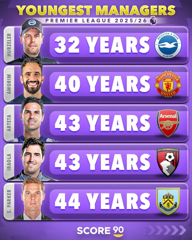 世俱杯-英超最年轻在任主帅榜：赫尔泽勒32岁居首，阿莫林、阿尔特塔前三